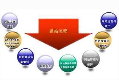 重庆网站建设:公司建设网站的流程和优势有哪些